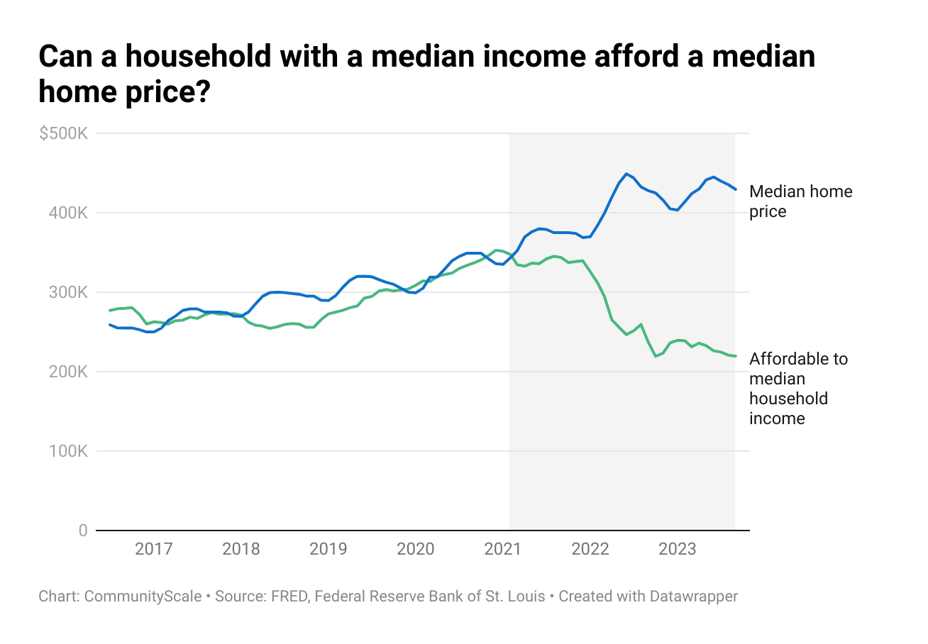 Tracking how truly unaffordable housing has become in the US