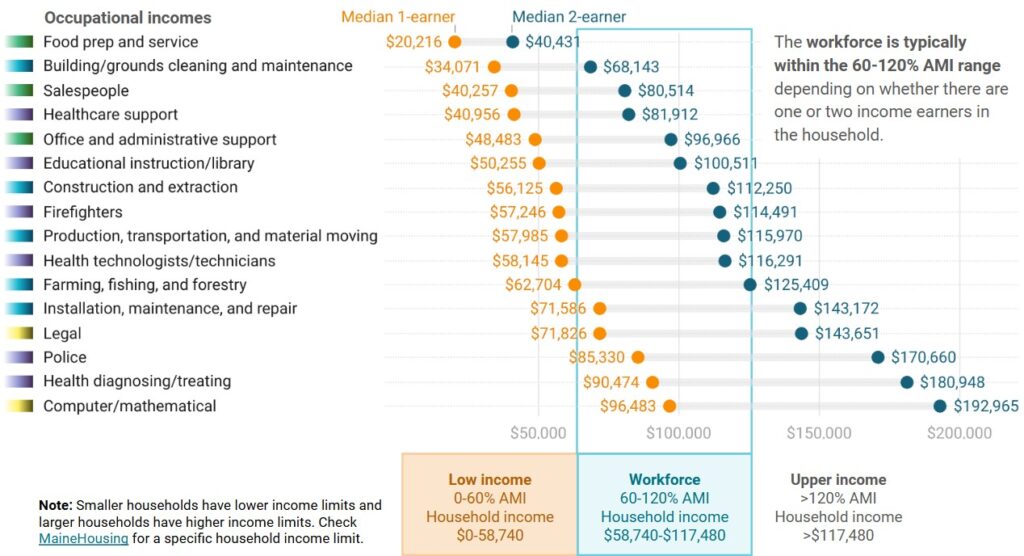 Who is eligible for affordable housing?